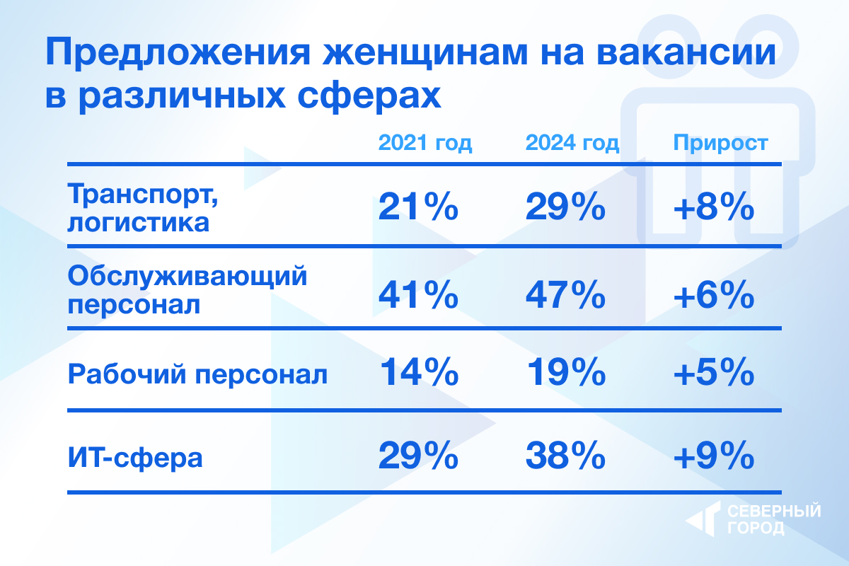 На традиционно мужские вакансии стали чаще приглашать женщин